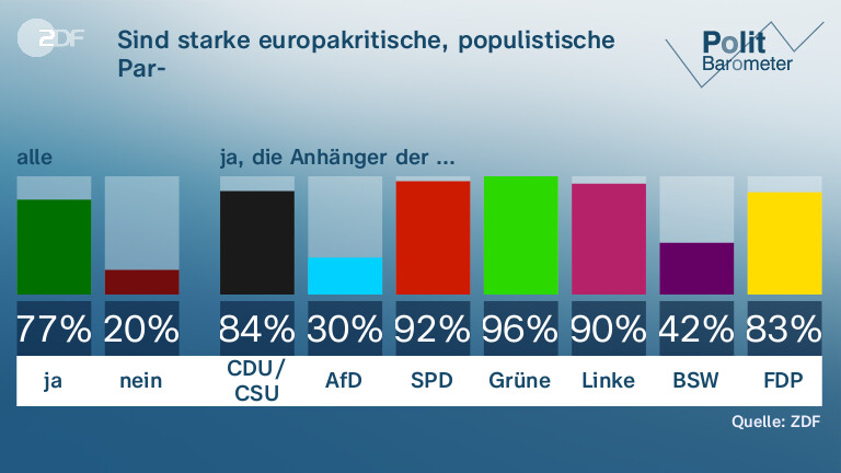Sind starke europakritische, populistische Par-|teien für die Zukunft der EU ein großes Problem?