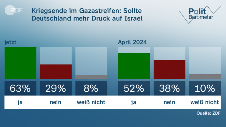 Kriegsende im Gazastreifen: Sollte Deutschland mehr Druck auf Israel ausüben?