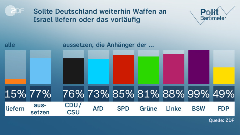 Sollte Deutschland weiterhin Waffen an Israel liefern oder das vorläufig aussetzen?