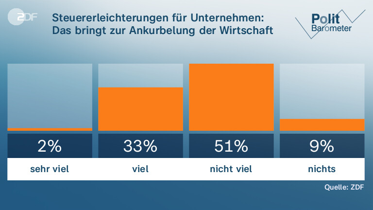 Steuererleichterungen für Unternehmen: |Das bringt zur Ankurbelung der Wirtschaft …
