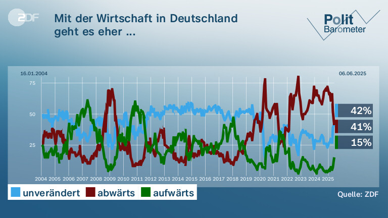 Mit der Wirtschaft in Deutschland| geht es eher ...