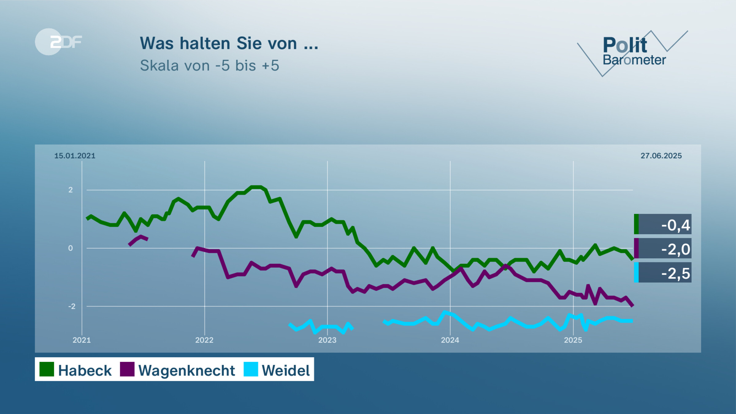 Was halten Sie von ...