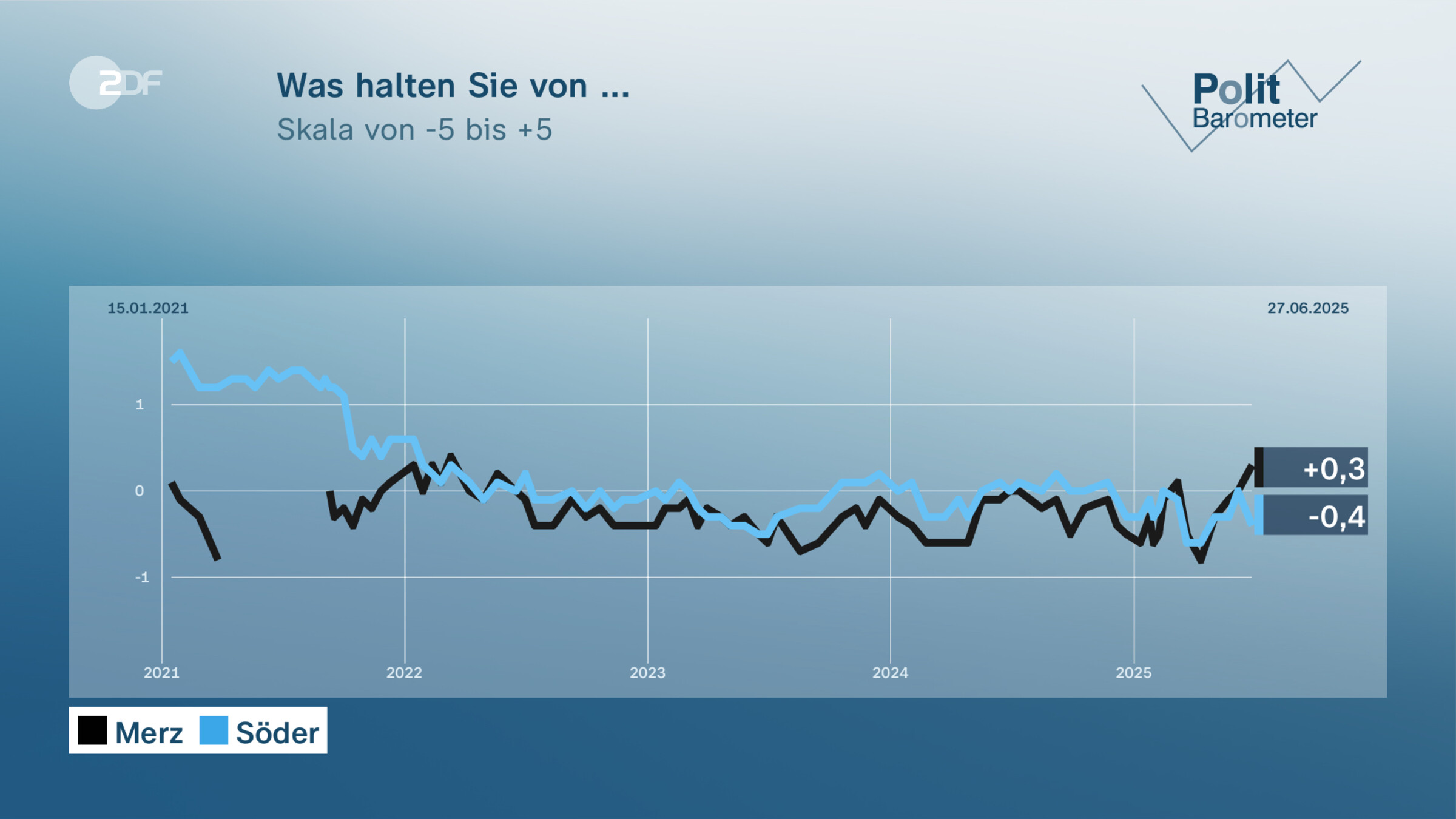Was halten Sie von ...