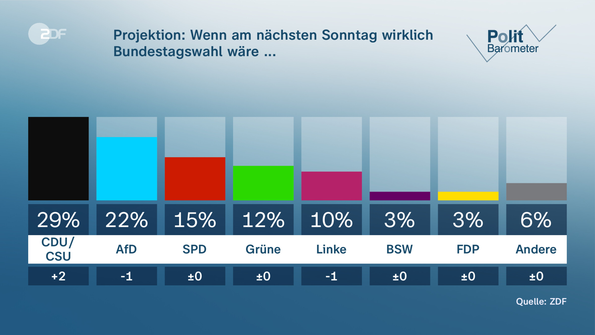 Projektion: Wenn am nächsten Sonntag wirklich Bundestagswahl wäre ...