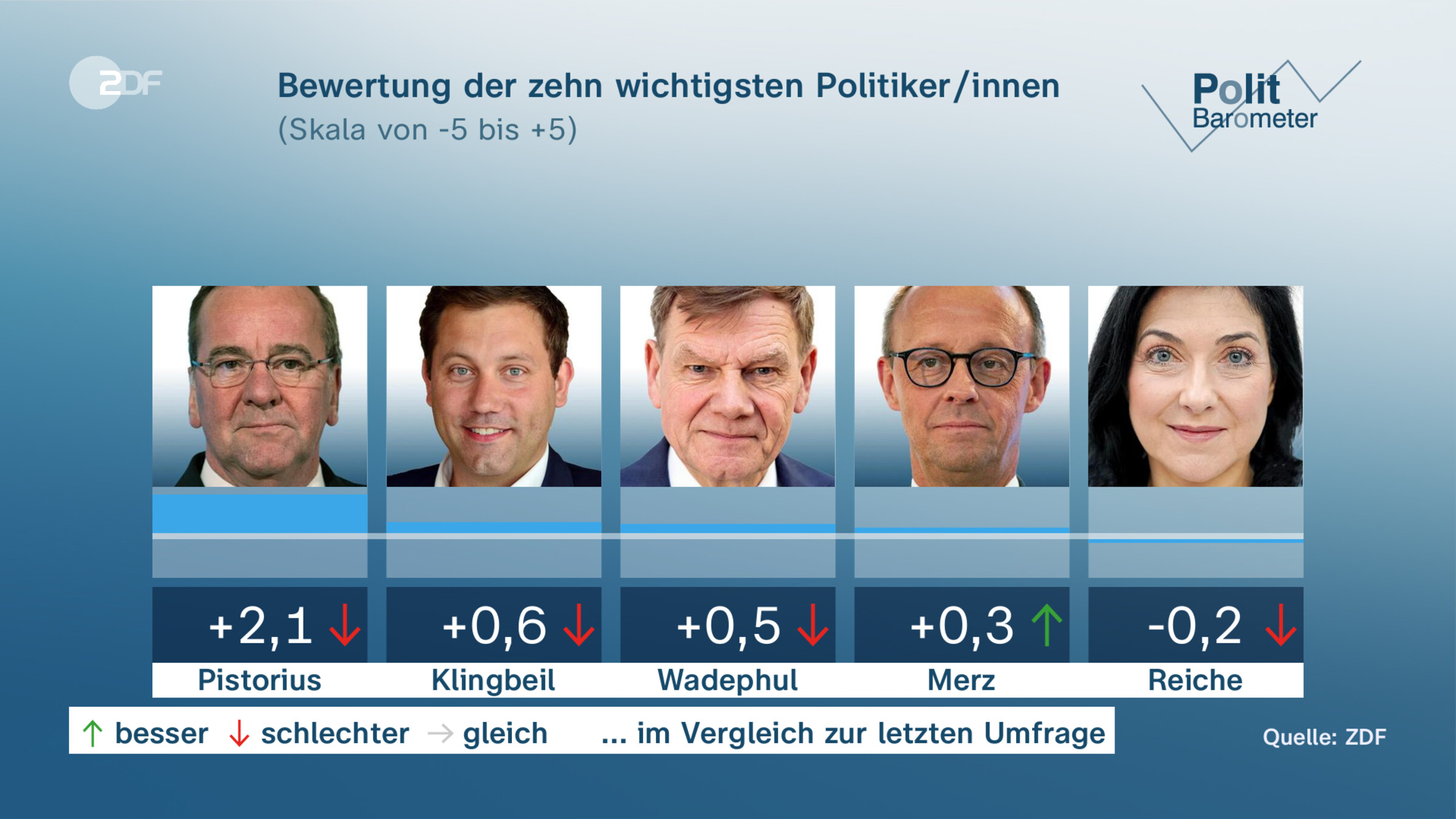 Bewertung der zehn wichtigsten Politiker/innen