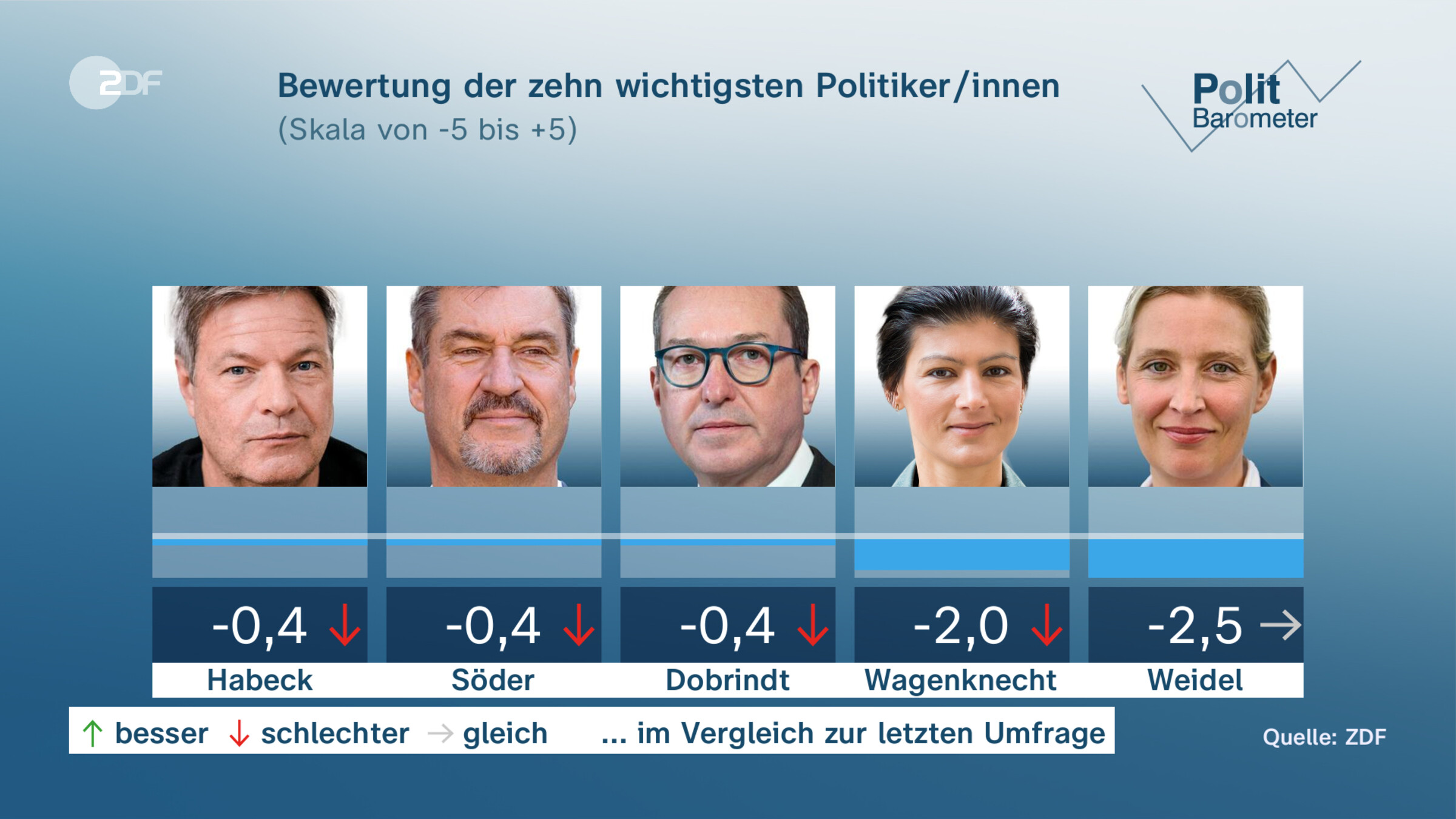 Bewertung der zehn wichtigsten Politiker/innen