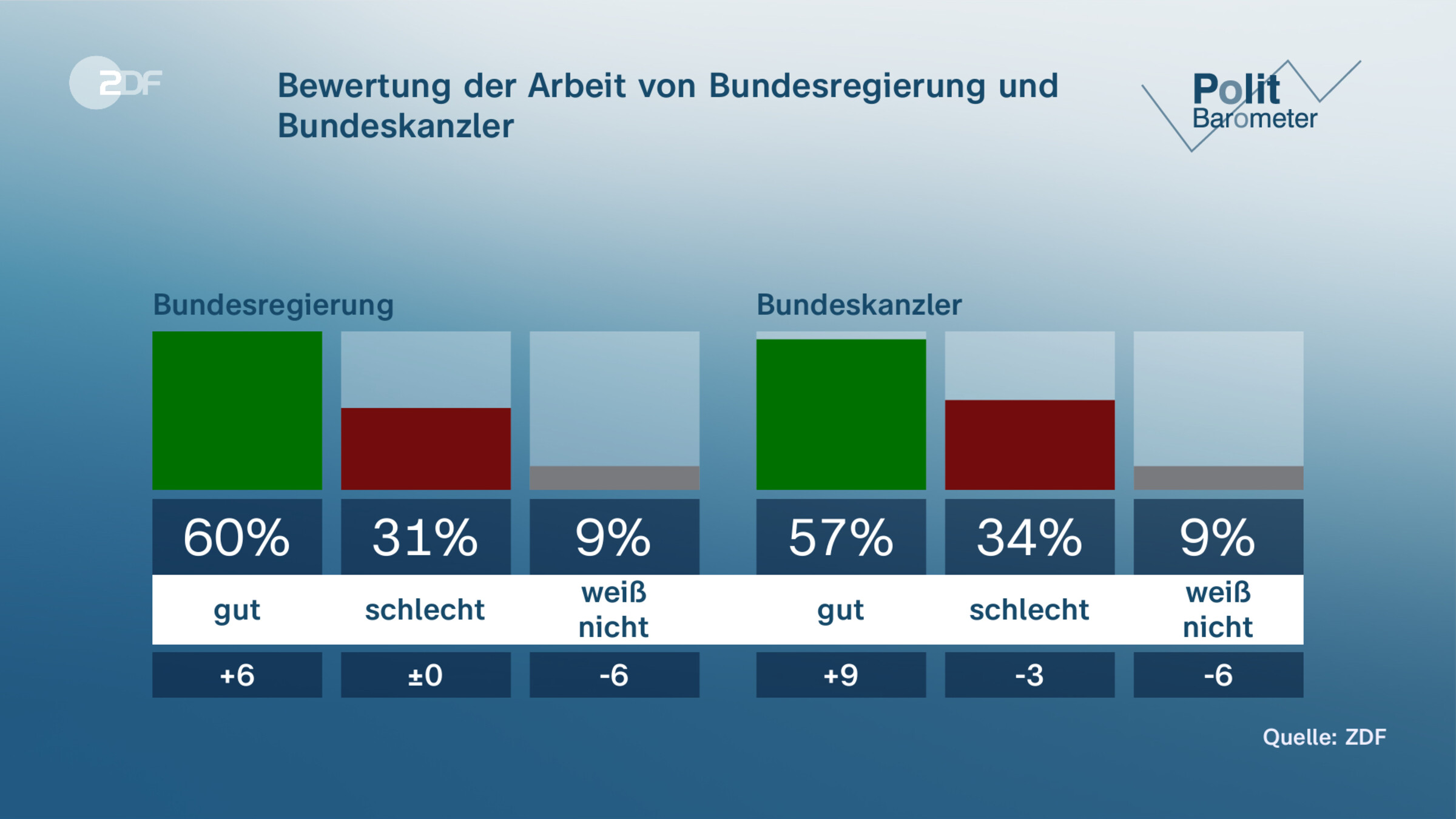 Bewertung der Arbeit von Bundesregierung und Bundeskanzler