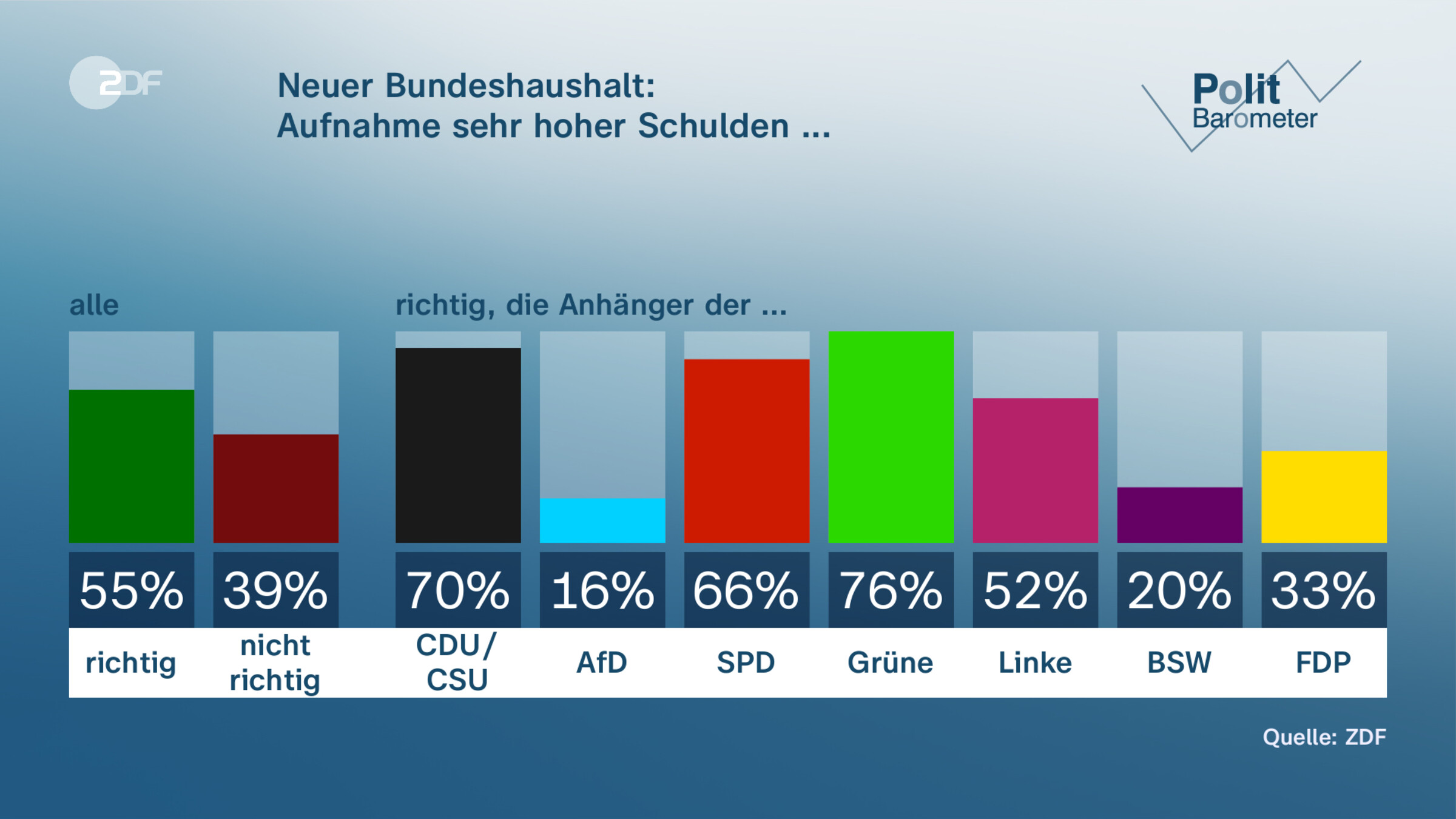 Neuer Bundeshaushalt: | Aufnahme sehr hoher Schulden ...