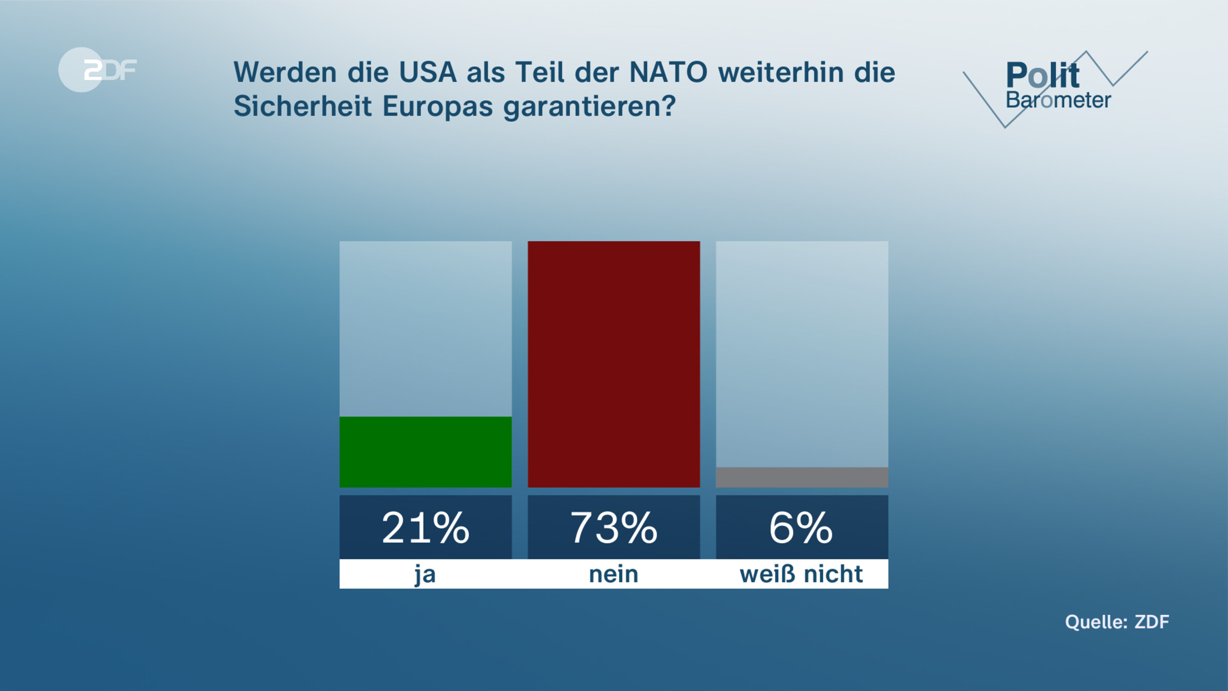 Werden die USA als Teil der NATO weiterhin die Sicherheit Europas garantieren?