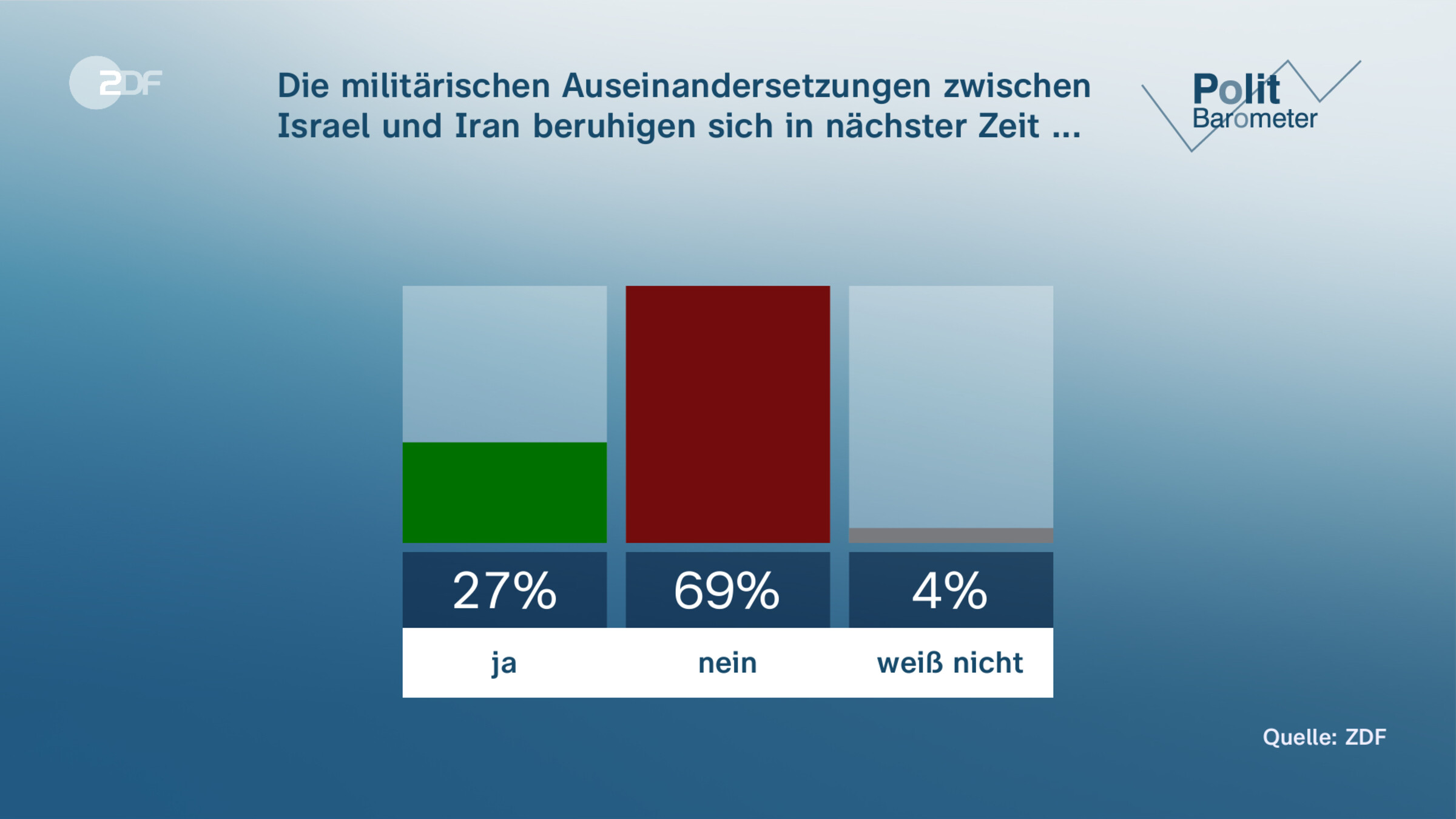 Die militärischen Auseinandersetzungen zwischen Israel und Iran beruhigen sich in nächster Zeit ...