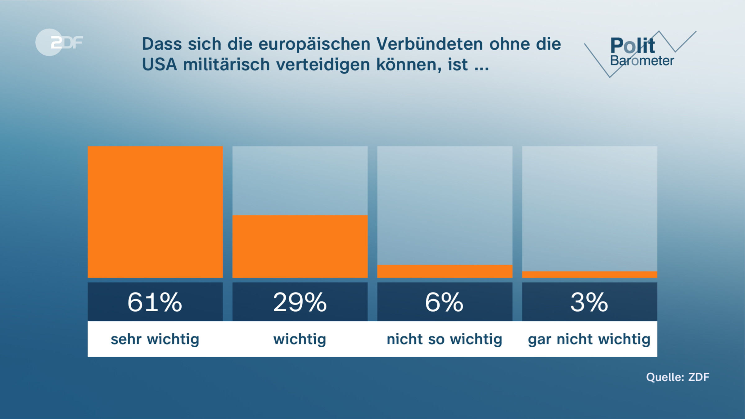 Dass sich die europäischen Verbündeten ohne die USA militärisch verteidigen können, ist ...