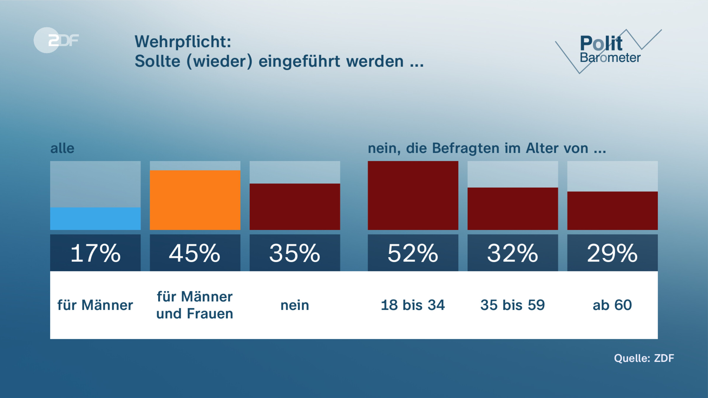 Wehrpflicht: | Sollte (wieder) eingeführt werden ...