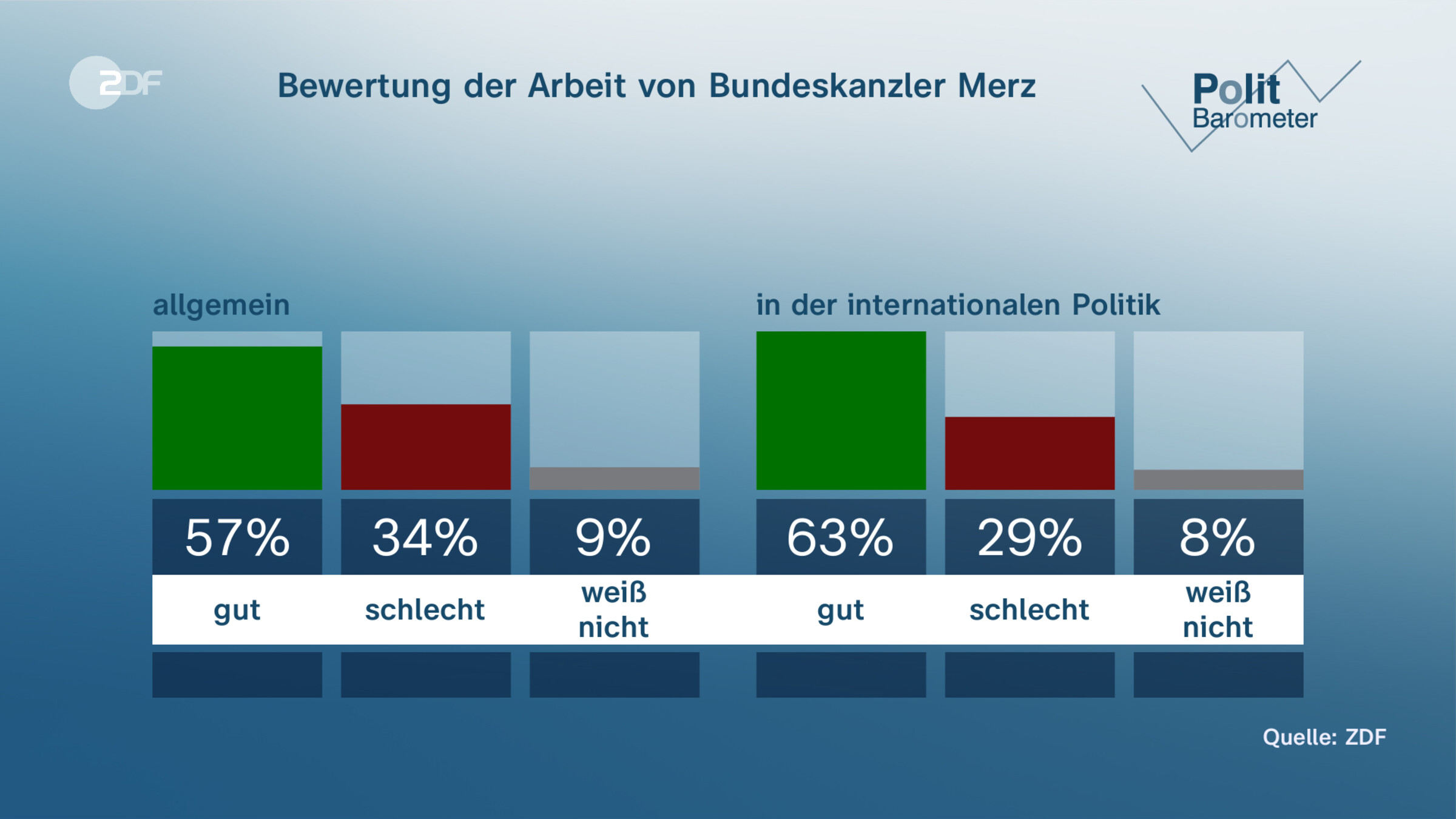 Bewertung der Arbeit von Bundeskanzler Merz