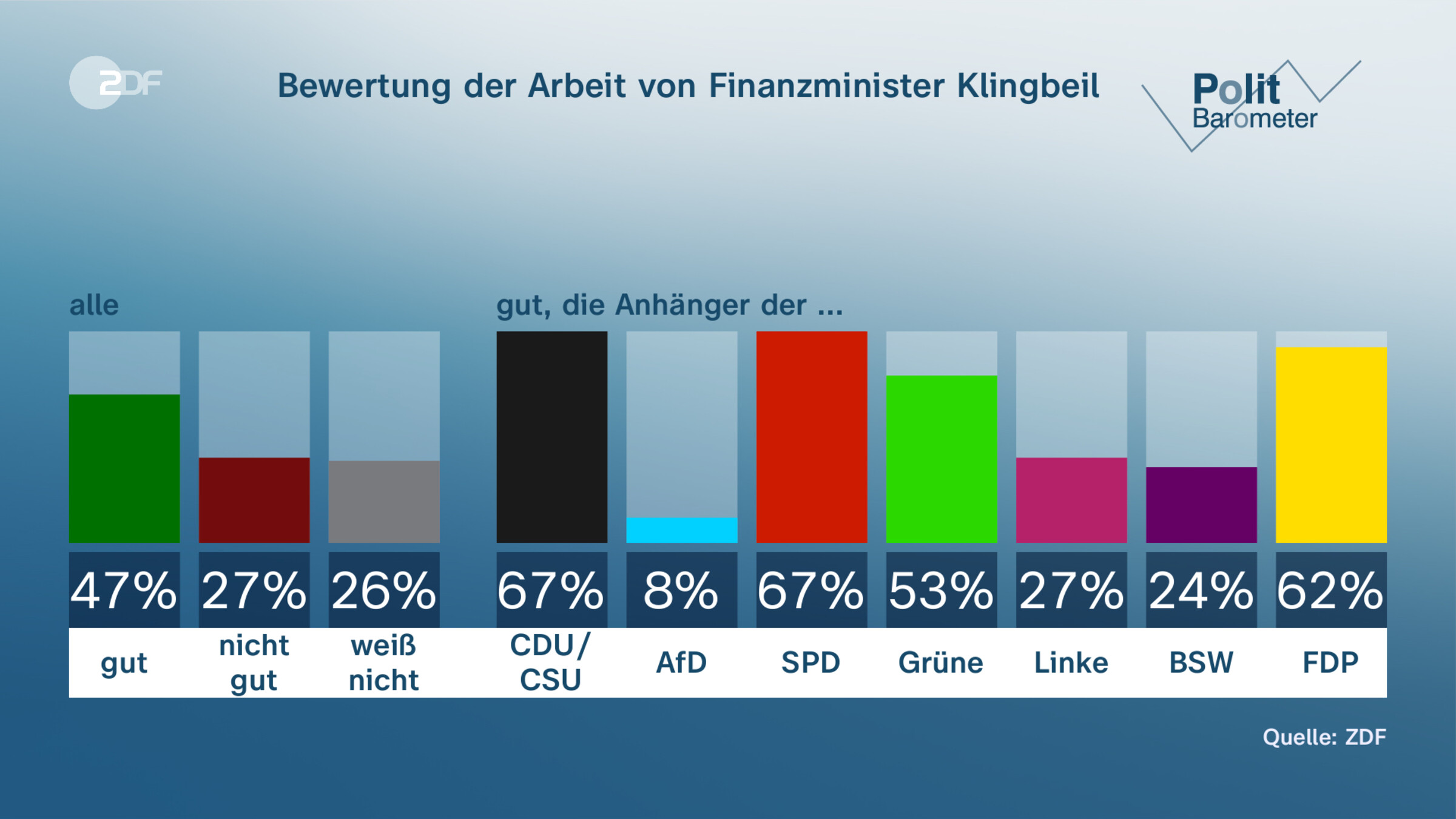 Bewertung der Arbeit von Finanzminister Klingbeil