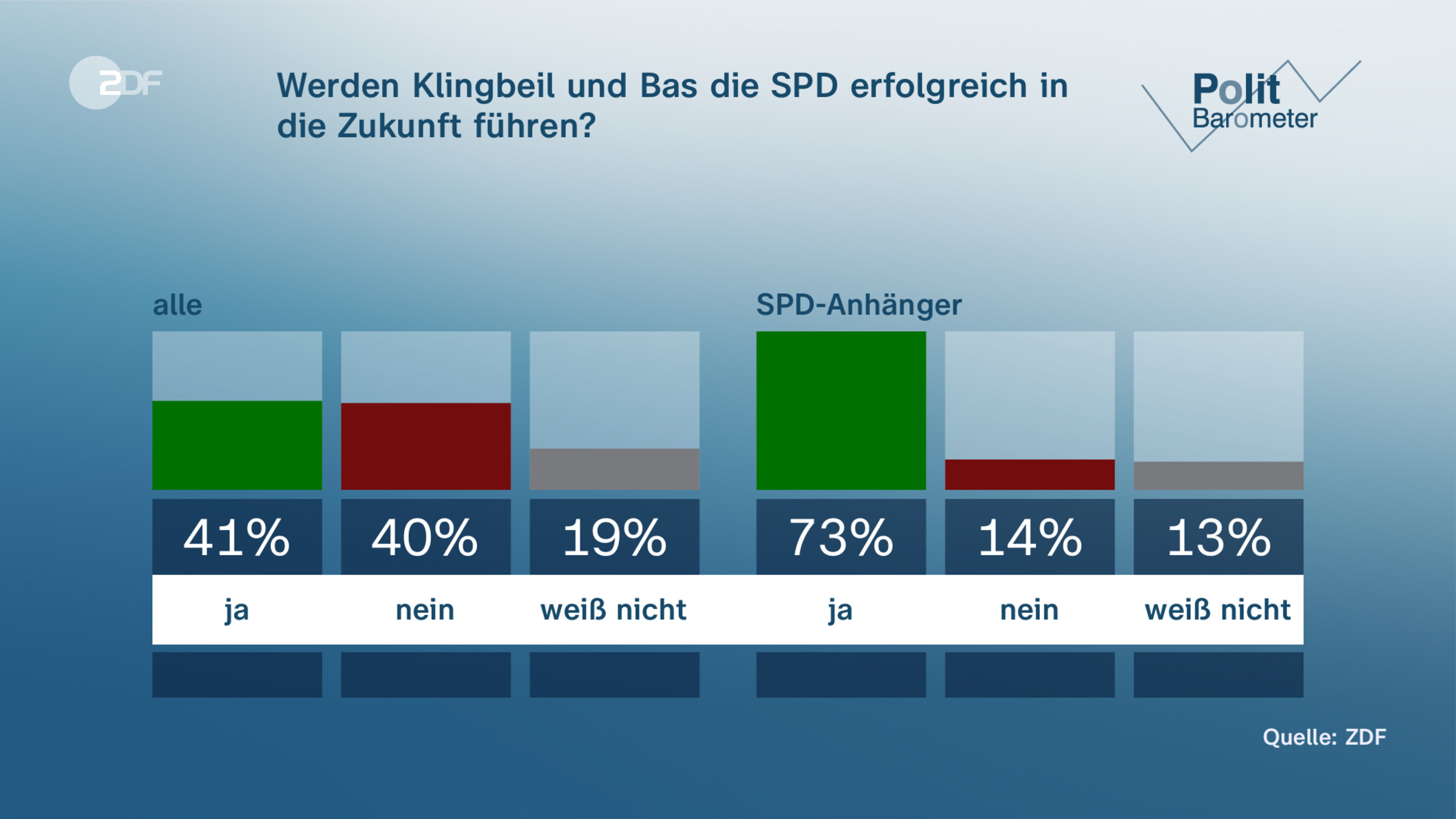 Werden Klingbeil und Bas die SPD erfolgreich in die Zukunft führen?