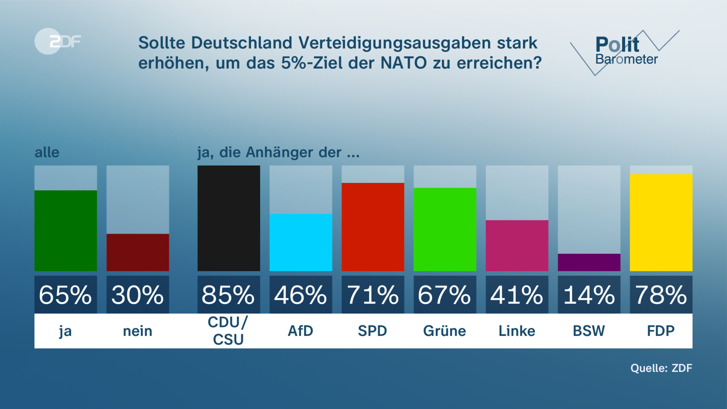 Sollte Deutschland Verteidigungsausgaben stark erhöhen, um das 5%-Ziel der NATO zu erreichen?