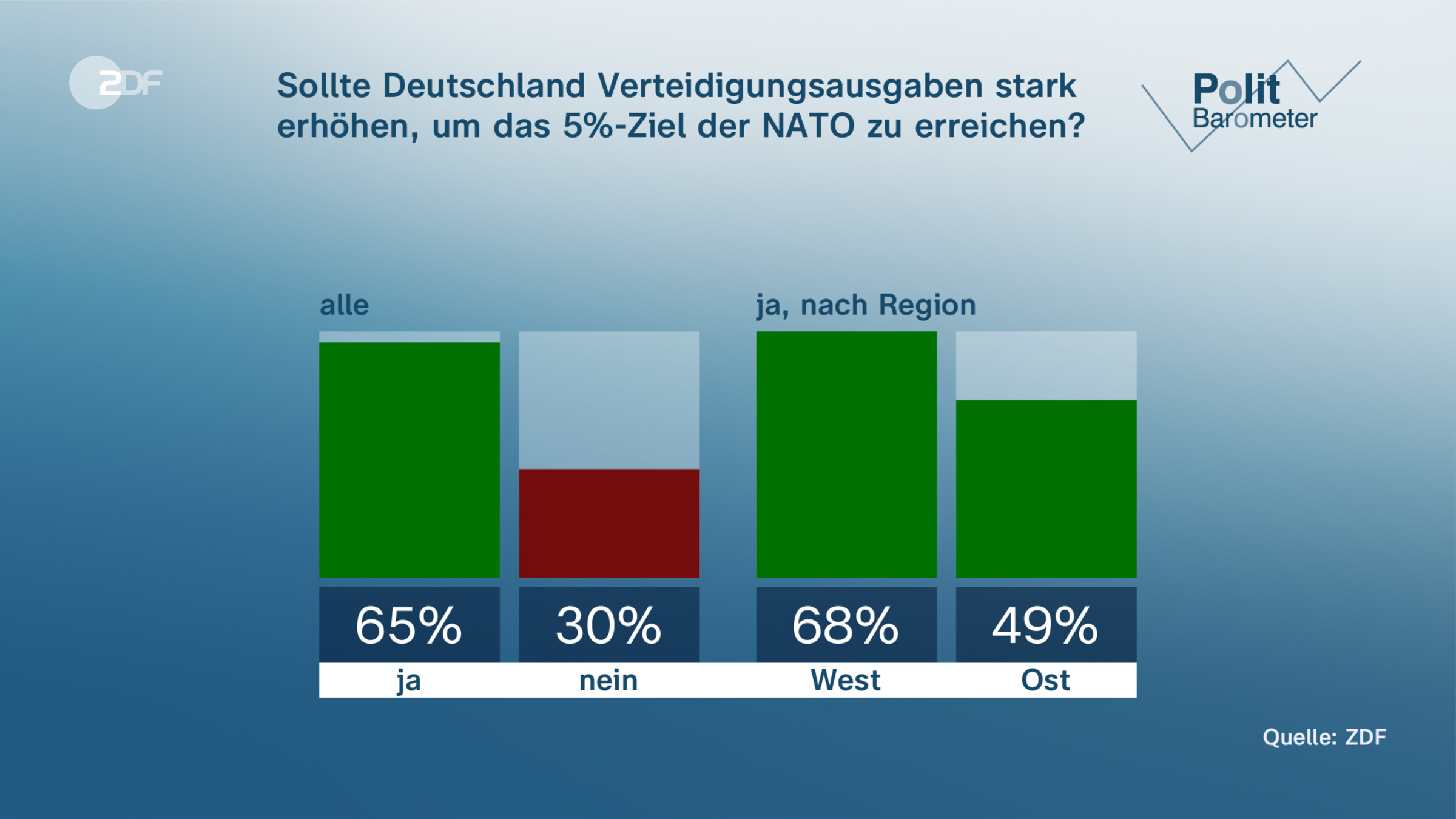 Sollte Deutschland Verteidigungsausgaben stark erhöhen, um das 5%-Ziel der NATO zu erreichen?