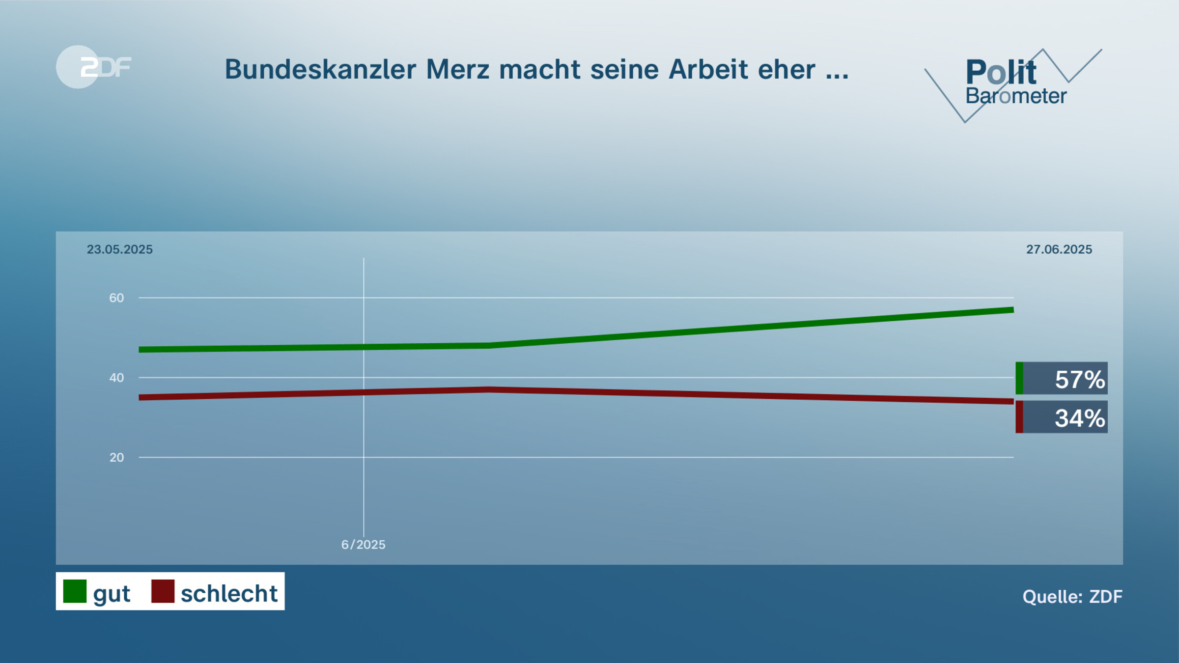 Bundeskanzler Merz macht seine Arbeit eher ...