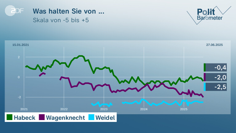 Was halten Sie von ...