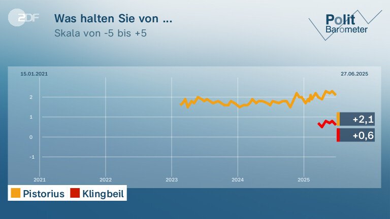 Was halten Sie von ...