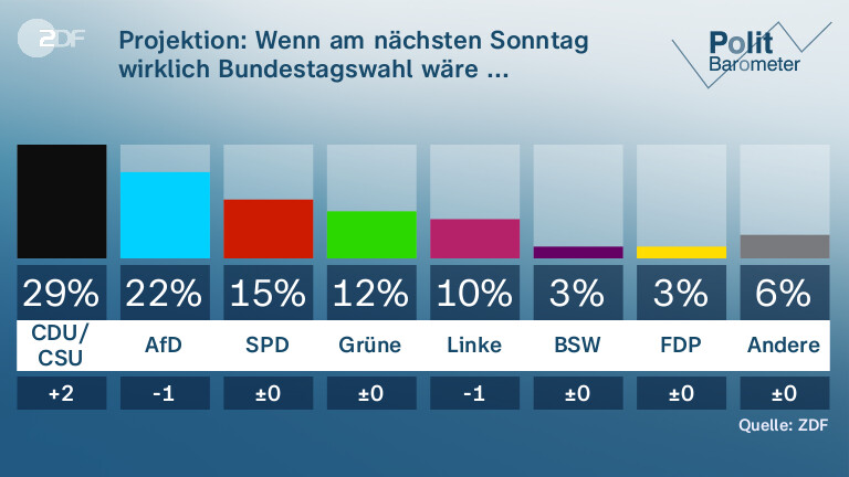 Projektion: Wenn am nächsten Sonntag wirklich Bundestagswahl wäre ...