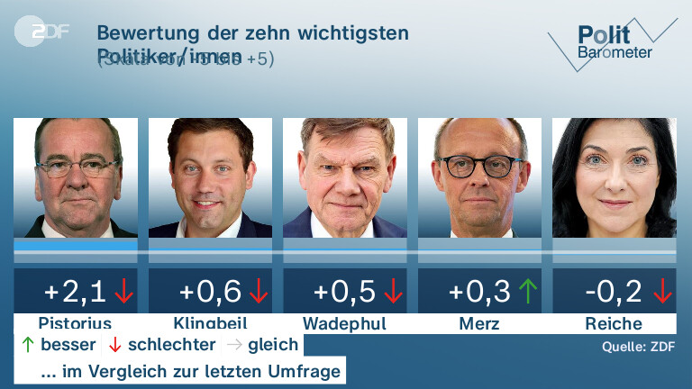 Bewertung der zehn wichtigsten Politiker/innen