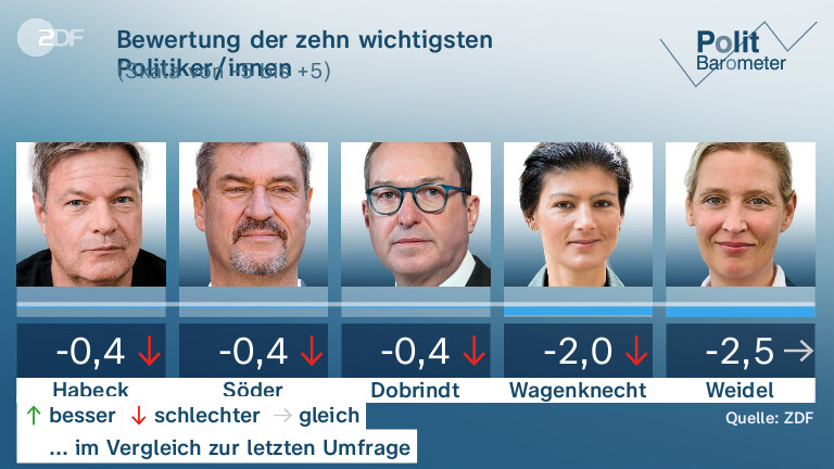 Bewertung der zehn wichtigsten Politiker/innen