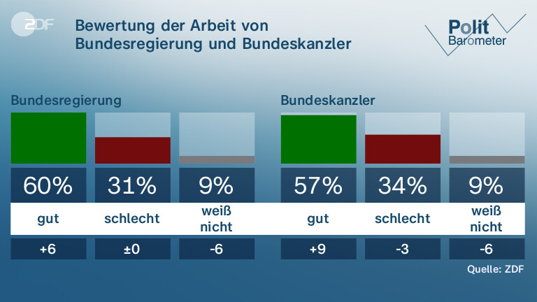 Bewertung der Arbeit von Bundesregierung und Bundeskanzler