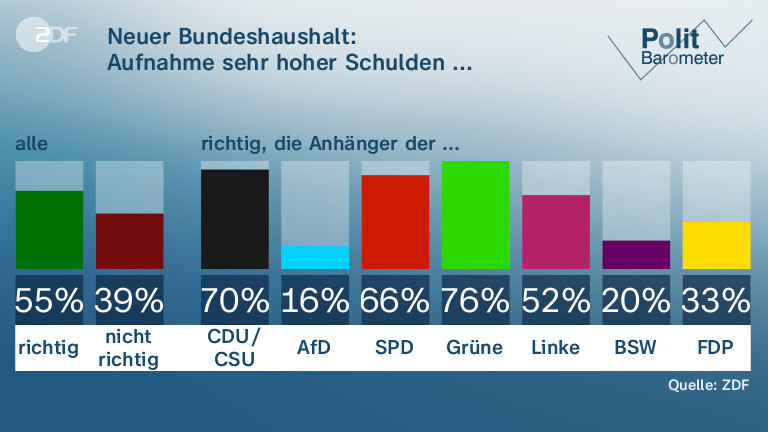 Neuer Bundeshaushalt: | Aufnahme sehr hoher Schulden ...