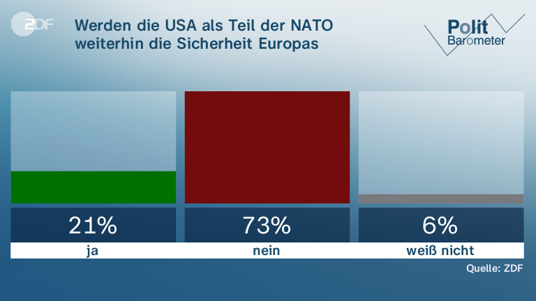 Werden die USA als Teil der NATO weiterhin die Sicherheit Europas garantieren?