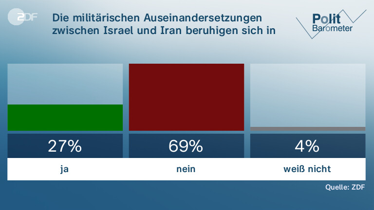 Die militärischen Auseinandersetzungen zwischen Israel und Iran beruhigen sich in nächster Zeit ...