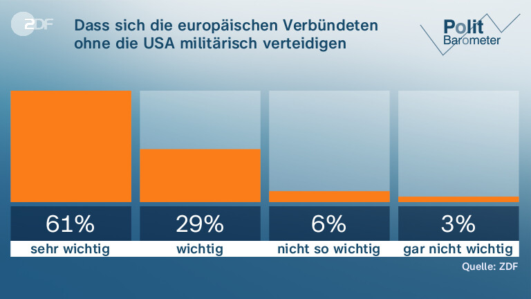 Dass sich die europäischen Verbündeten ohne die USA militärisch verteidigen können, ist ...