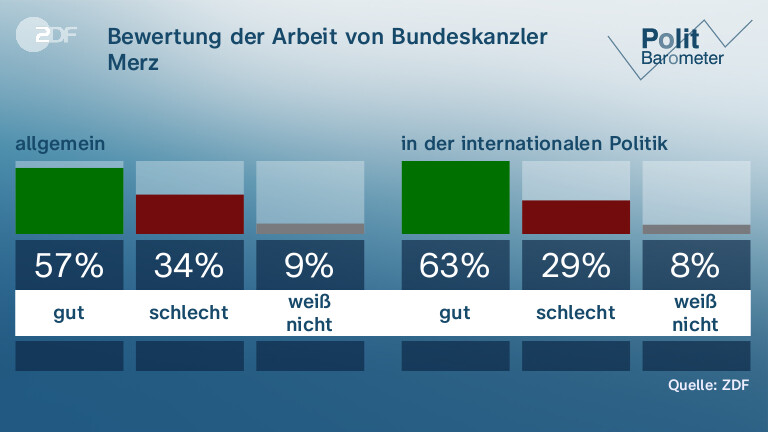 Bewertung der Arbeit von Bundeskanzler Merz