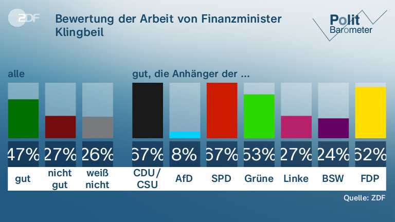 Bewertung der Arbeit von Finanzminister Klingbeil