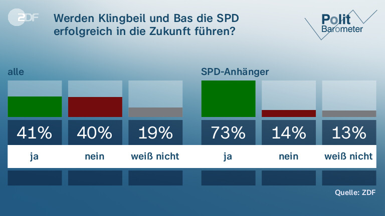 Werden Klingbeil und Bas die SPD erfolgreich in die Zukunft führen?
