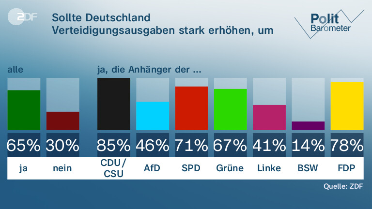 Sollte Deutschland Verteidigungsausgaben stark erhöhen, um das 5%-Ziel der NATO zu erreichen?