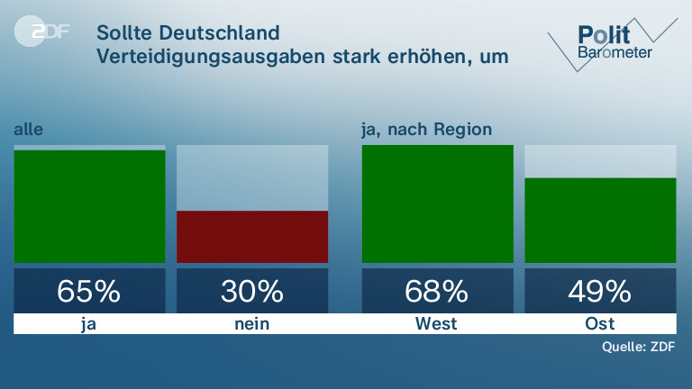 Sollte Deutschland Verteidigungsausgaben stark erhöhen, um das 5%-Ziel der NATO zu erreichen?