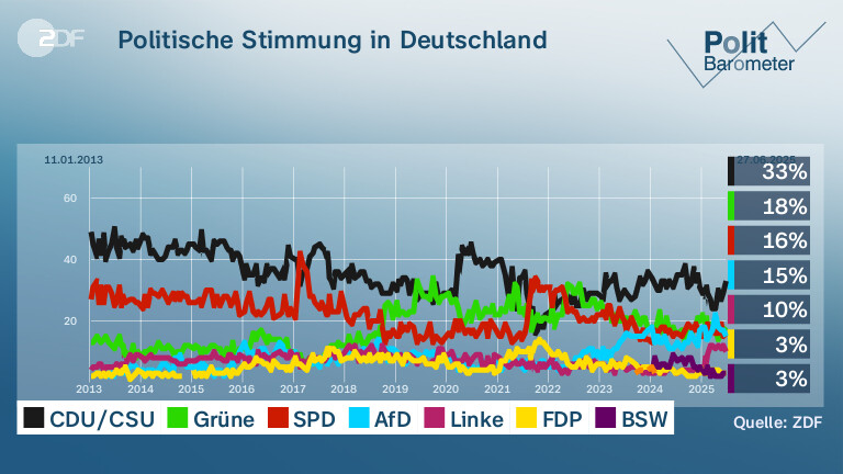 Politische Stimmung in Deutschland