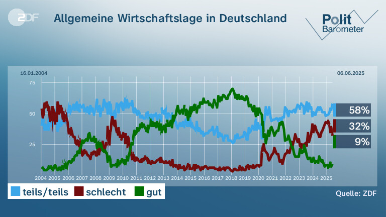 Allgemeine Wirtschaftslage in Deutschland