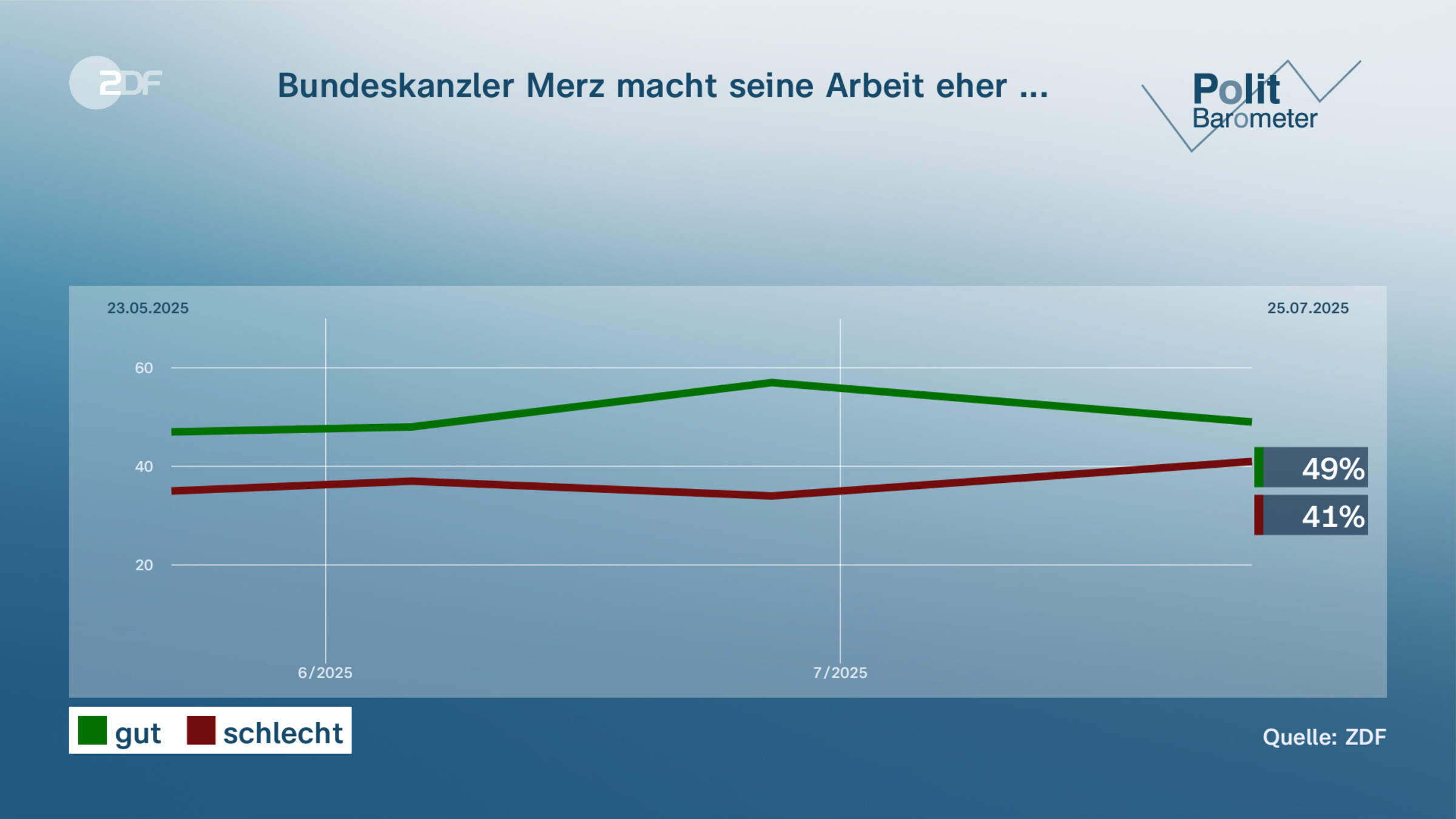 Bundeskanzler Merz macht seine Arbeit eher ...