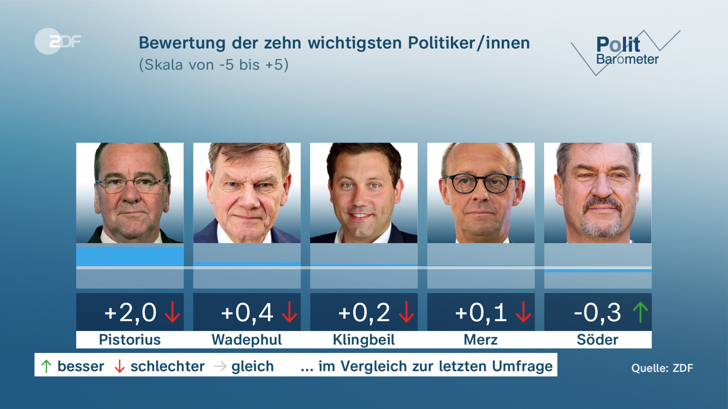 Bewertung der zehn wichtigsten Politiker/innen