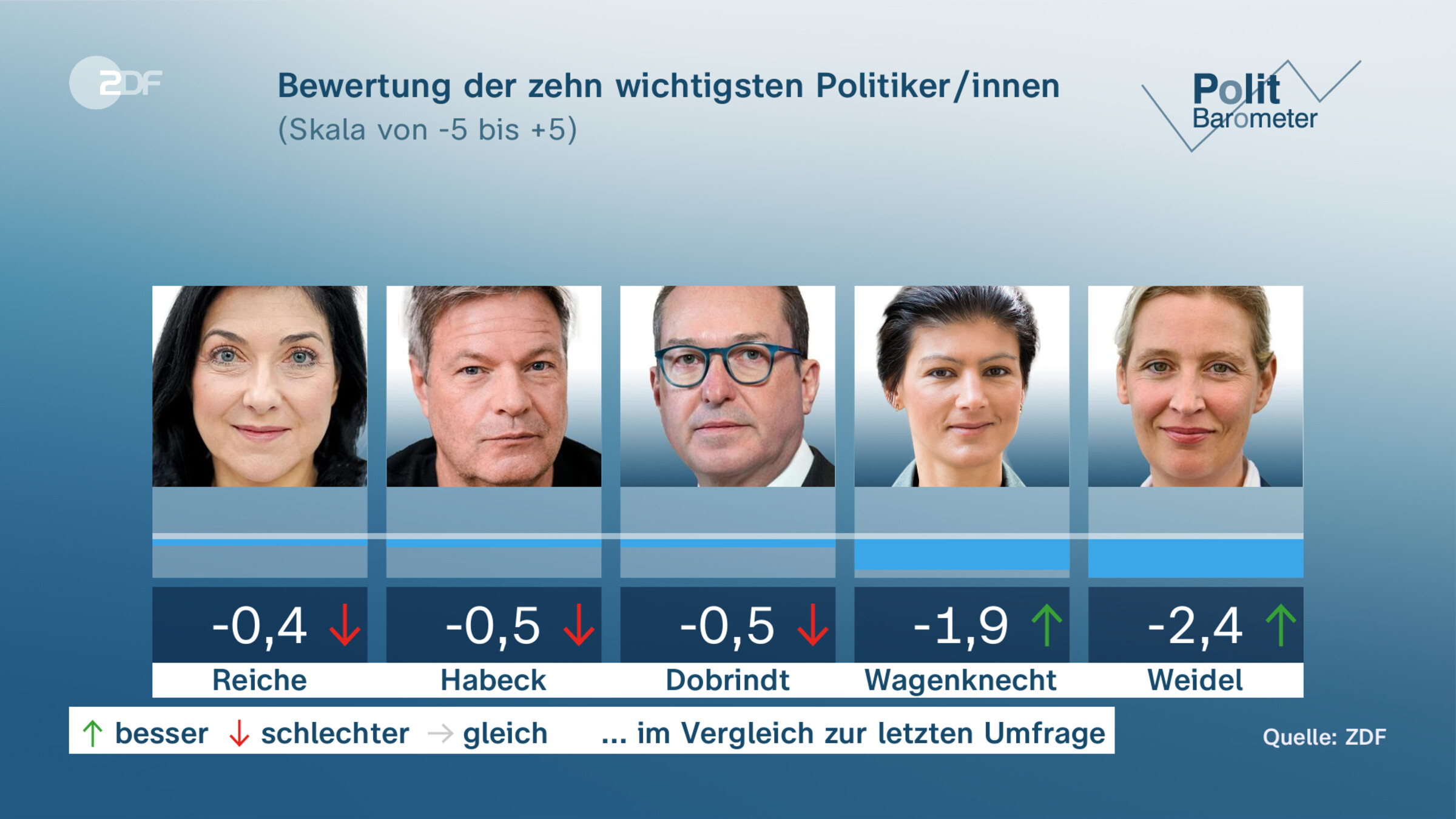 Bewertung der zehn wichtigsten Politiker/innen