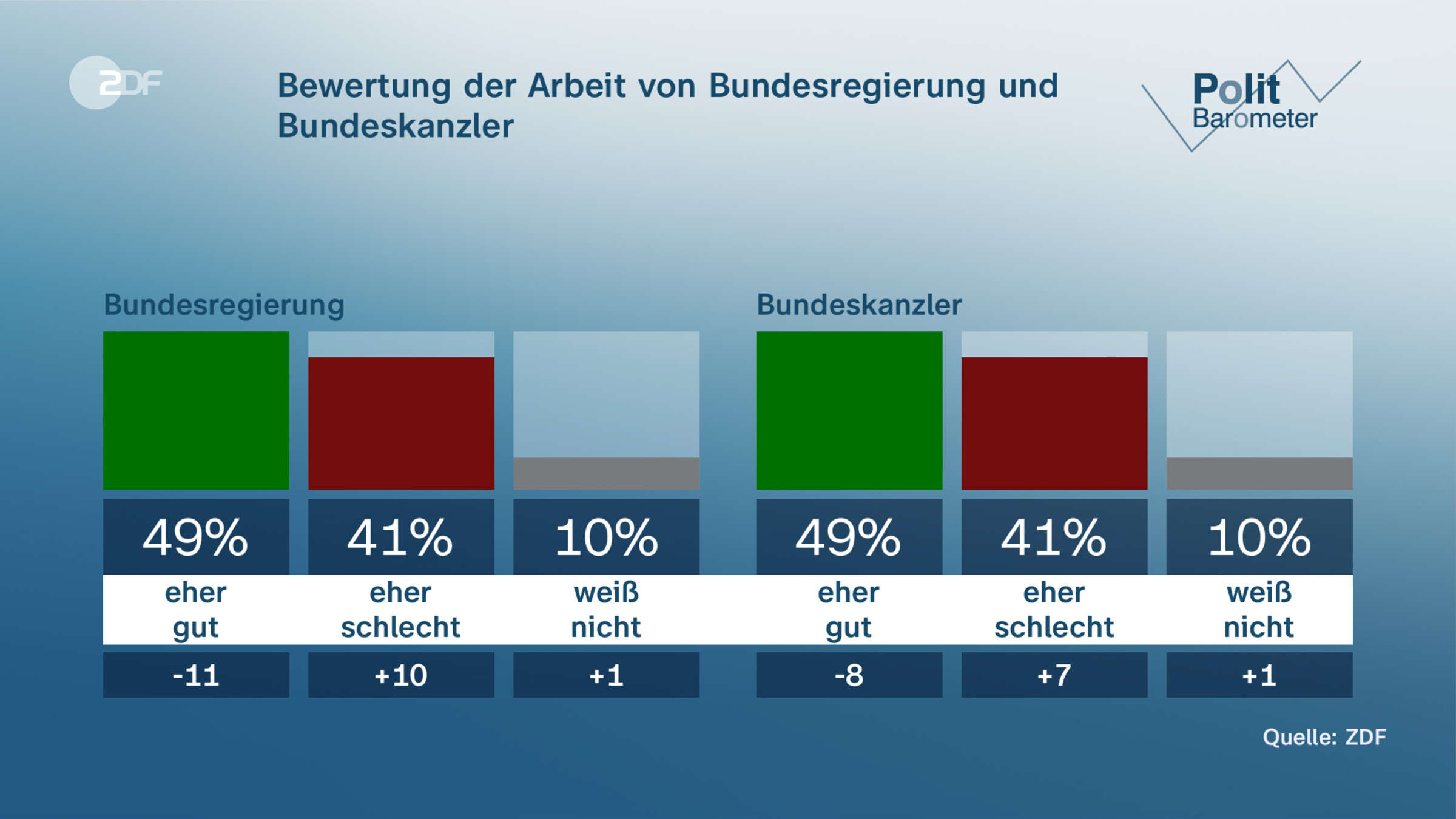 Bewertung der Arbeit von Bundesregierung und Bundeskanzler
