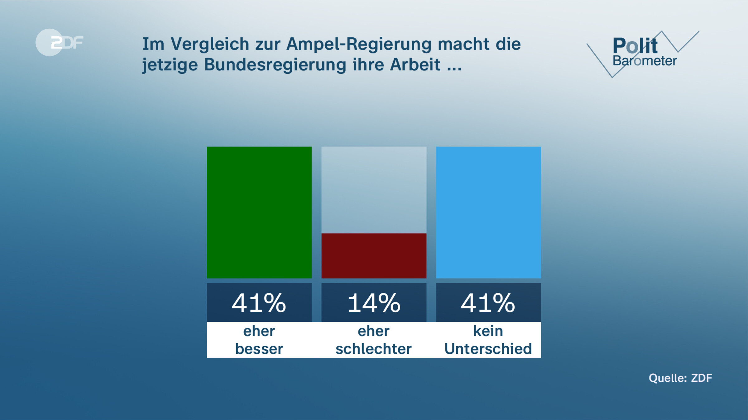 Im Vergleich zur Ampel-Regierung macht die jetzige Bundesregierung ihre Arbeit ...