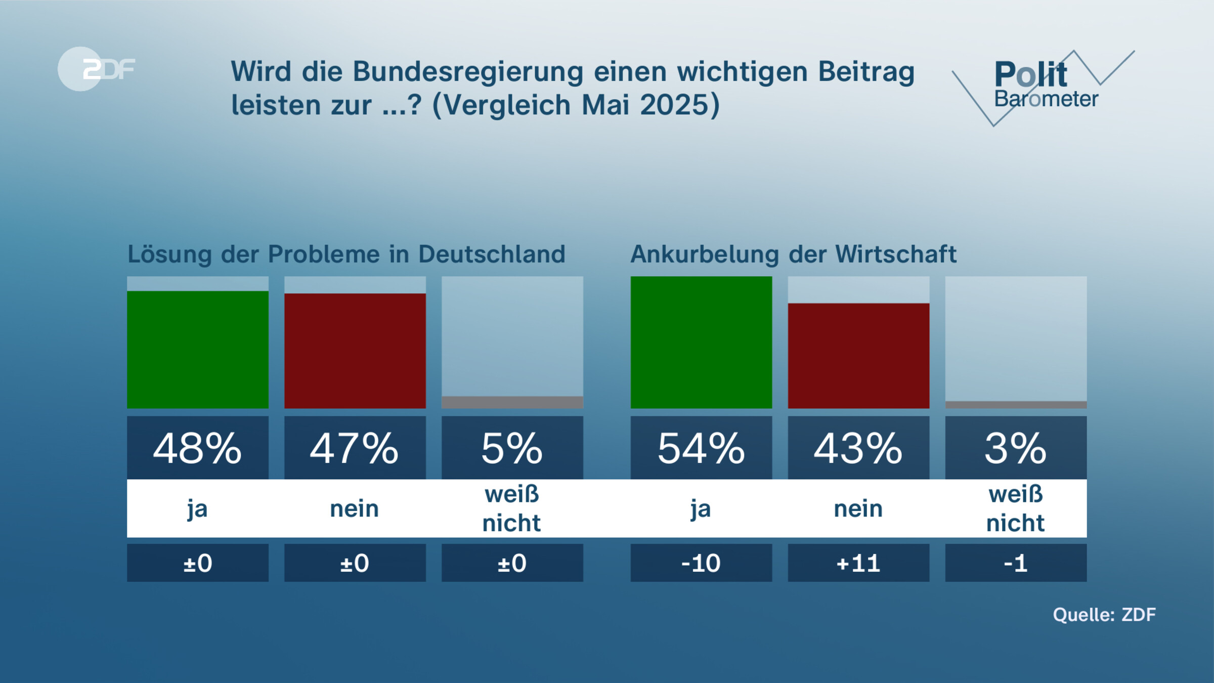 Wird die Bundesregierung einen wichtigen Beitrag leisten zur ...? (Vergleich Mai 2025)