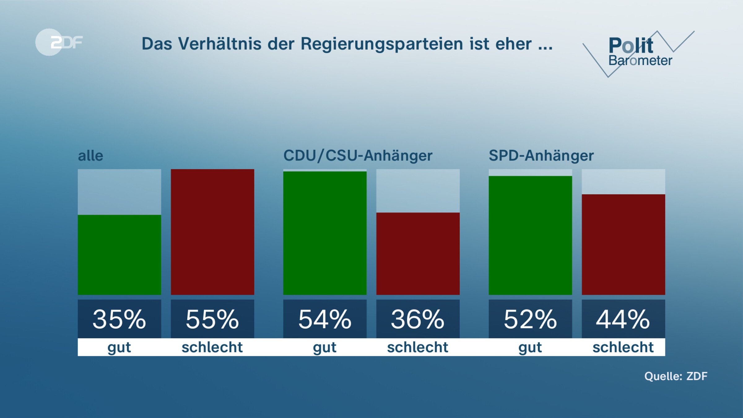 Das Verhältnis der Regierungsparteien ist eher ...