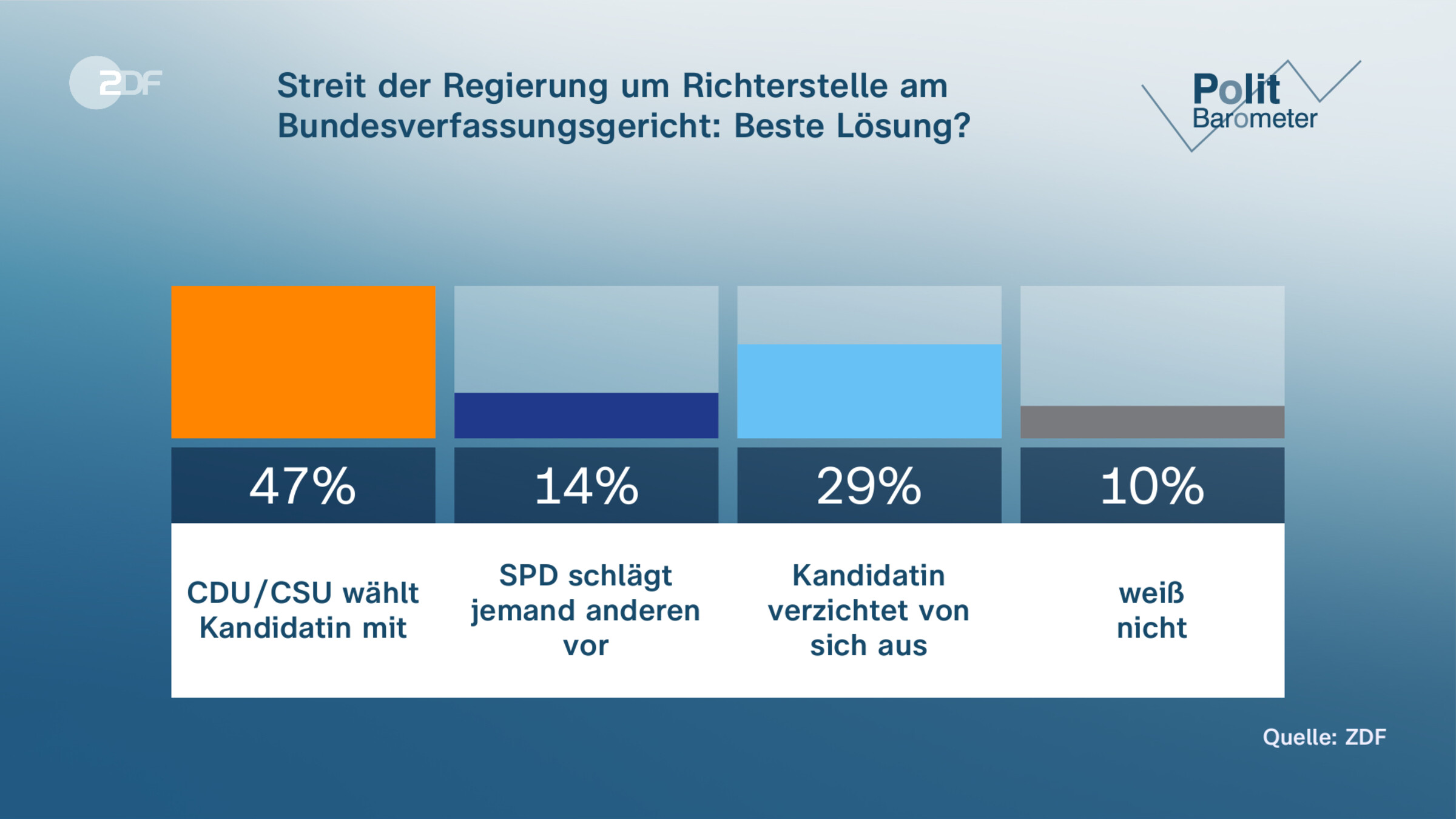 Streit der Regierung um Richterstelle am Bundesverfassungsgericht: Beste Lösung?