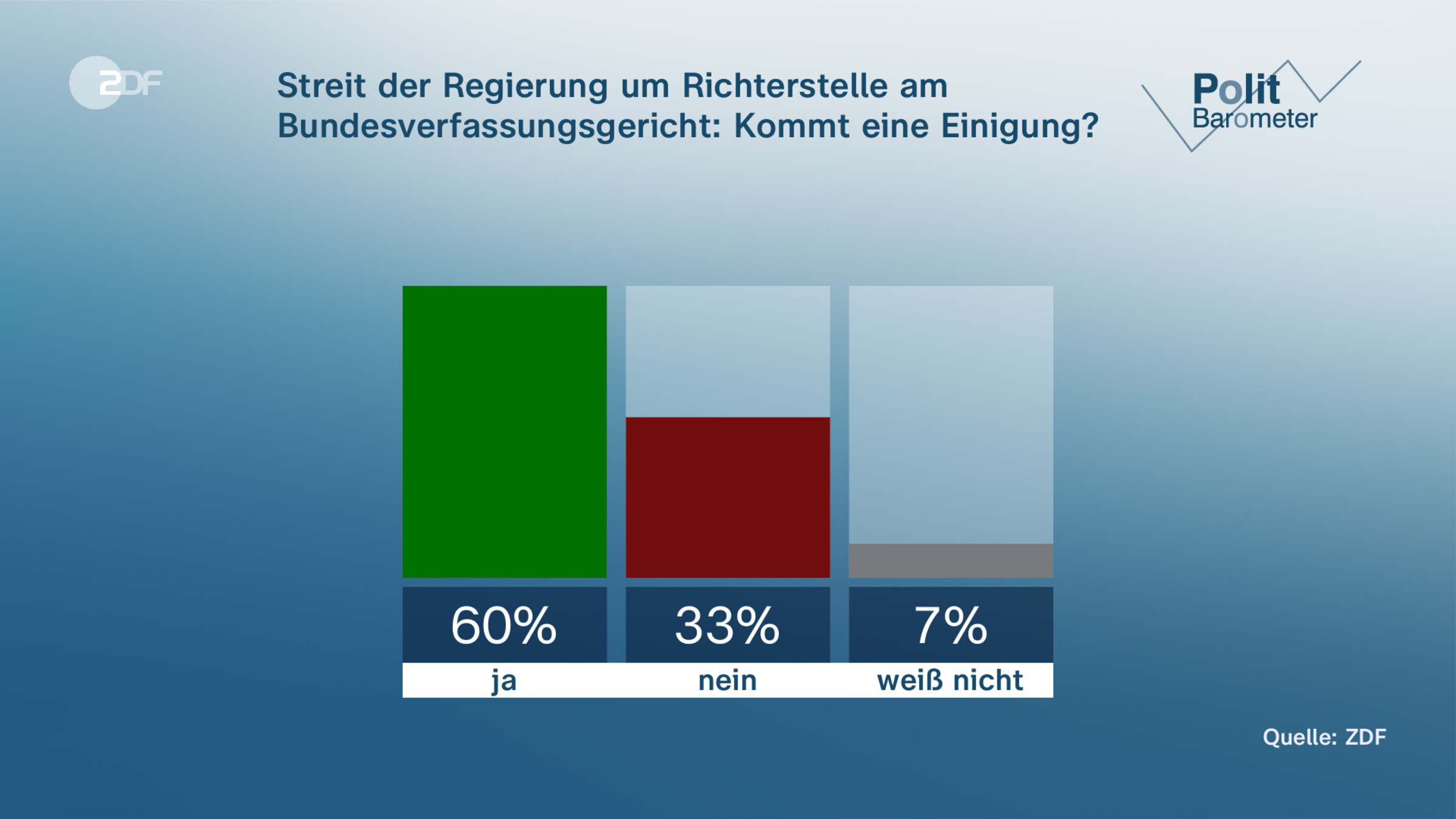 Streit der Regierung um Richterstelle am Bundesverfassungsgericht: Kommt eine Einigung?