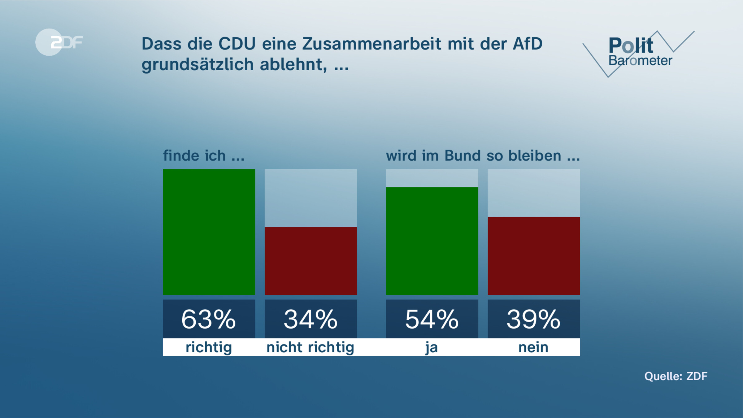Dass die CDU eine Zusammenarbeit mit der AfD grundsätzlich ablehnt, ...