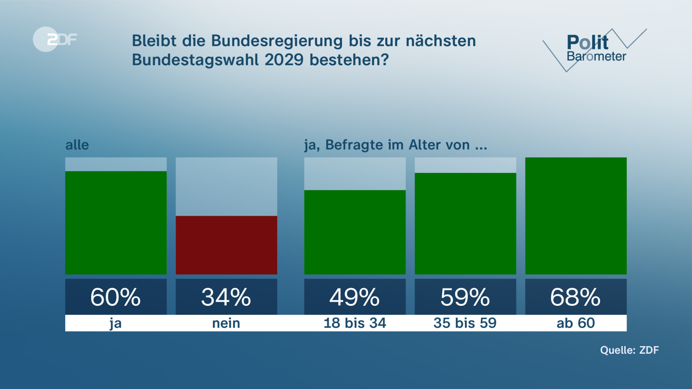 Bleibt die Bundesregierung bis zur nächsten Bundestagswahl 2029 bestehen?